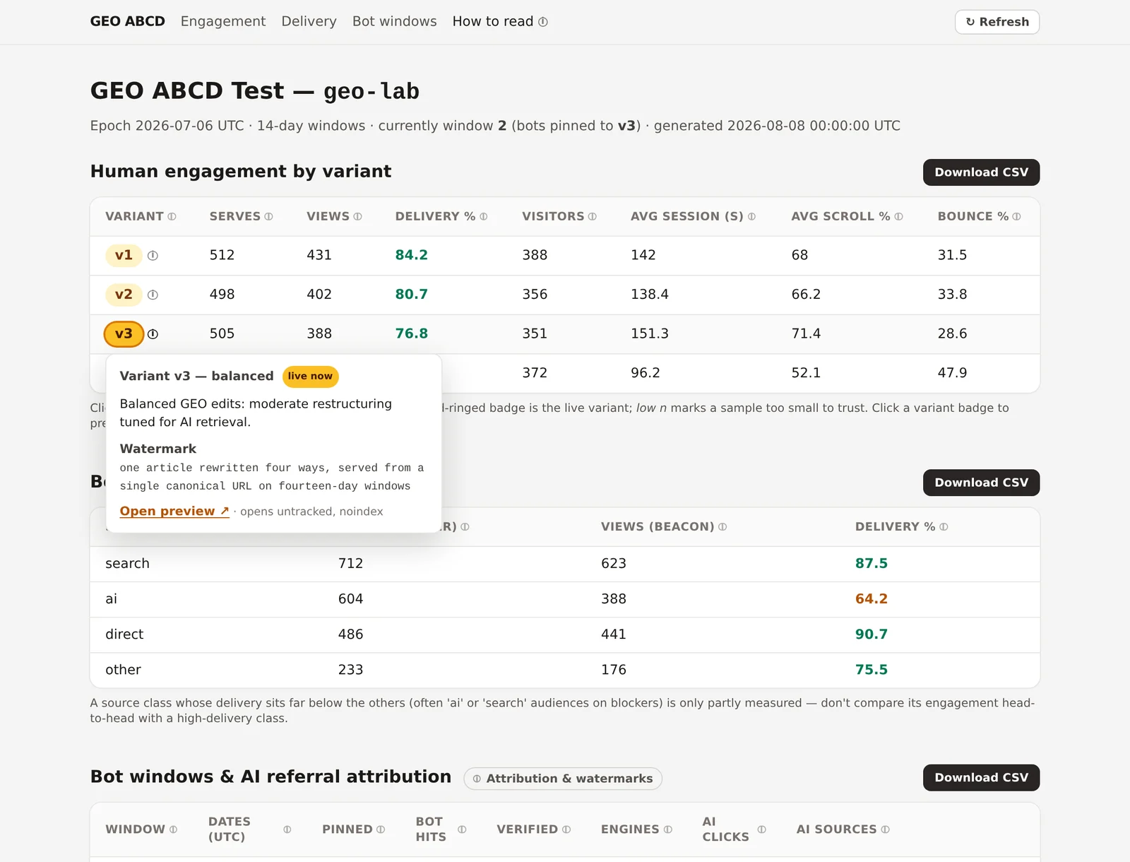 A close-up of the dashboard's variant-badge popover. Clicking the gold-ringed v3 badge opens a card headed 'Variant v3, balanced' with a 'live now' chip, a one-line description, the variant's exact watermark string in monospace, and an 'Open preview' link noted as opening untracked and noindex.
